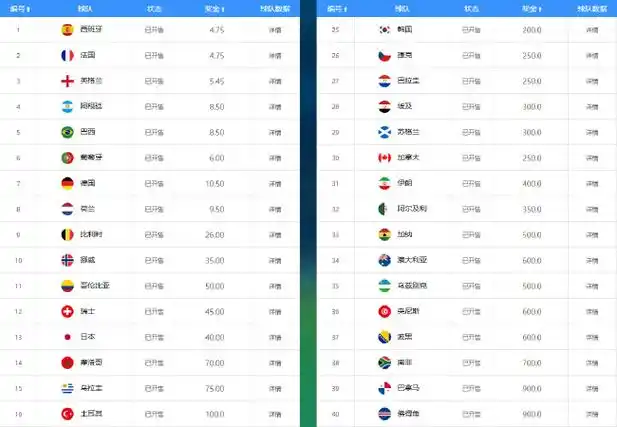 世界杯夺冠赔率更新:西班牙法国并驾齐驱,葡萄牙力压阿根廷引热议