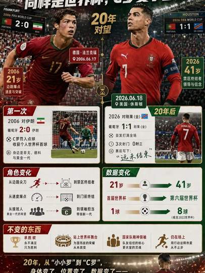 C罗世界杯20年征程：从单车少年到五届老臣，转会传闻再起波澜