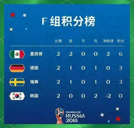 世界杯超级冷门！FIFA排名第42名球队提前出局，球迷直呼不敢相信