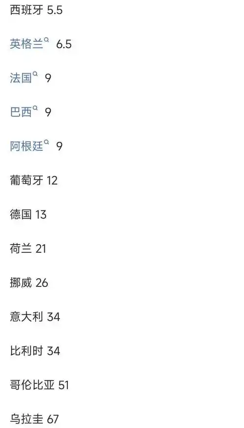 世界杯夺冠赔率榜首法国暗藏玄机：皇马曼城争抢姆巴佩后新核心